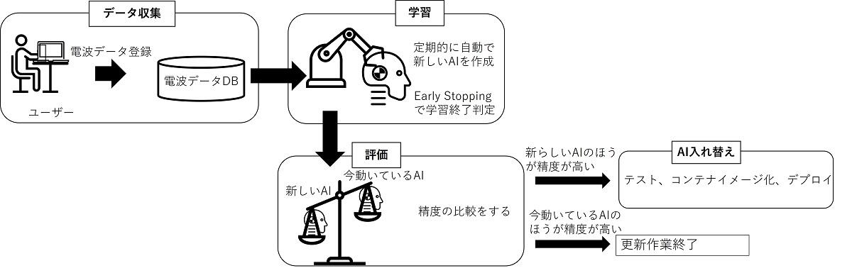 AI入れ替えプロセス