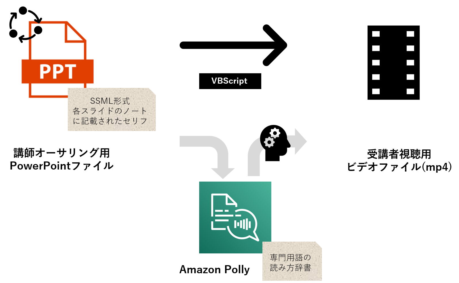 Education as Codeの仕組み