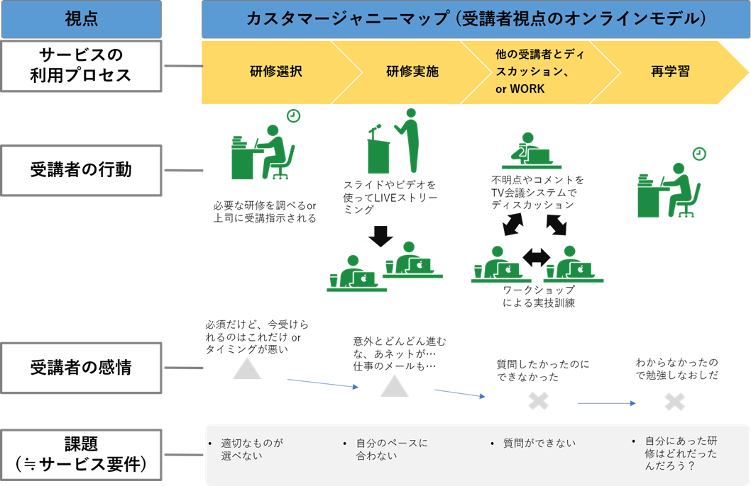 受講者視点のモデル