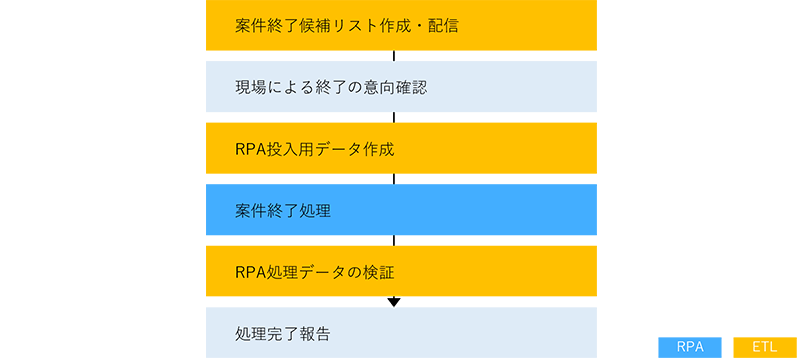 終了に伴うシステム終了処理