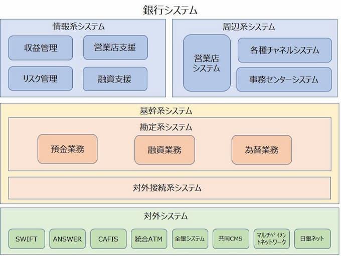 図1 銀行システムの全体イメージ