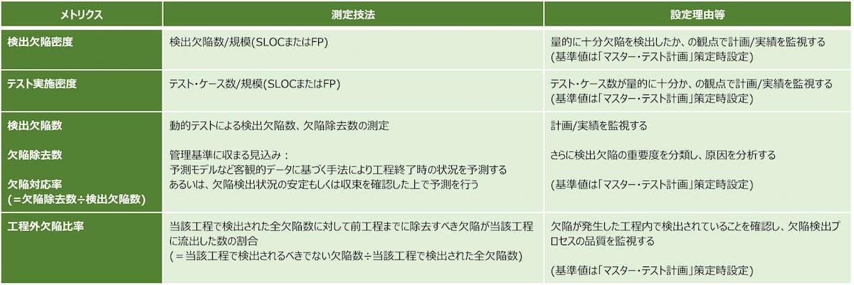 表3 欠陥の管理基準の例