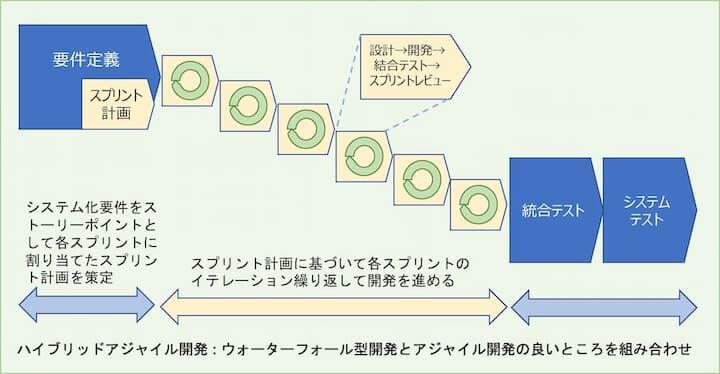 図5 ハイブリッドアジャイル開発のイメージ