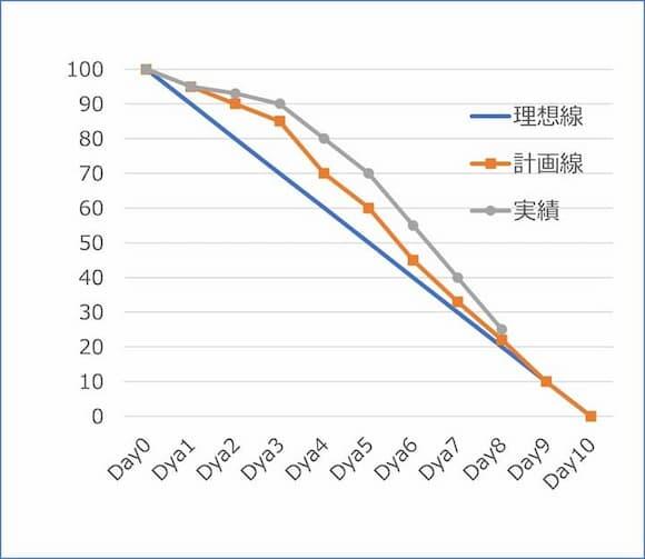 図6 バーンダウンチャートの例