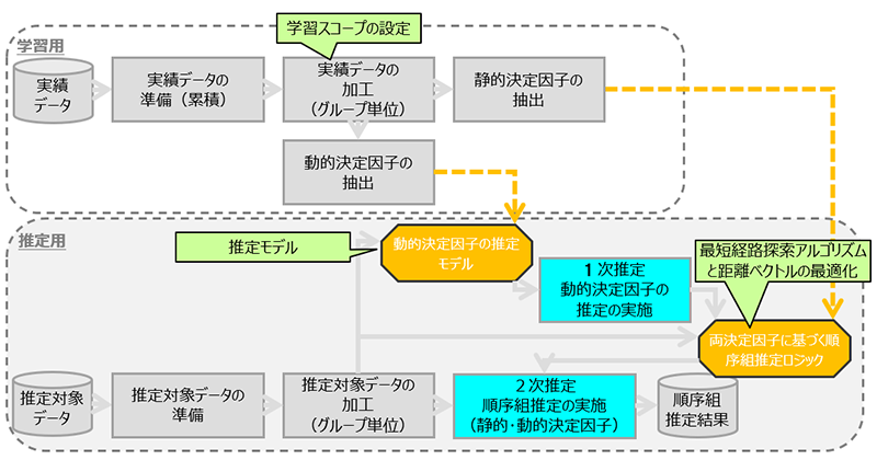 図1 多段推定システム