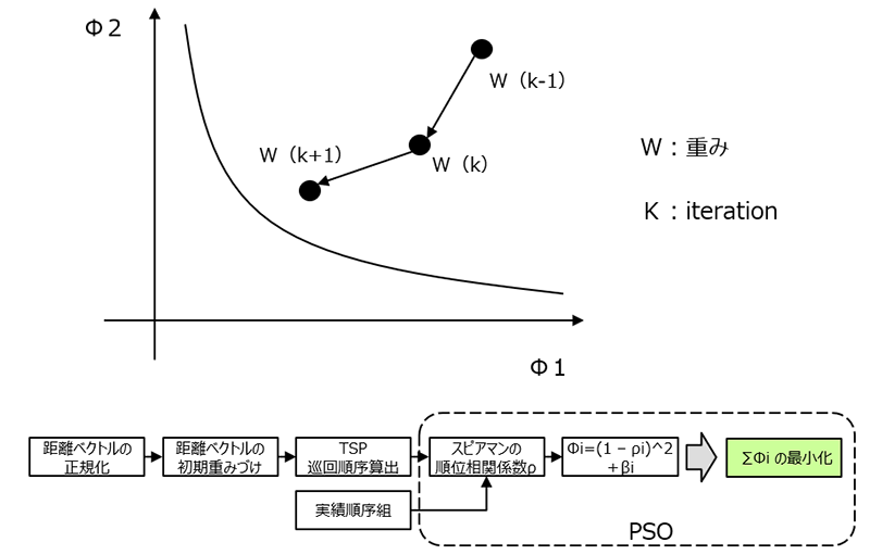 図2 粒子群最適化（PSO）