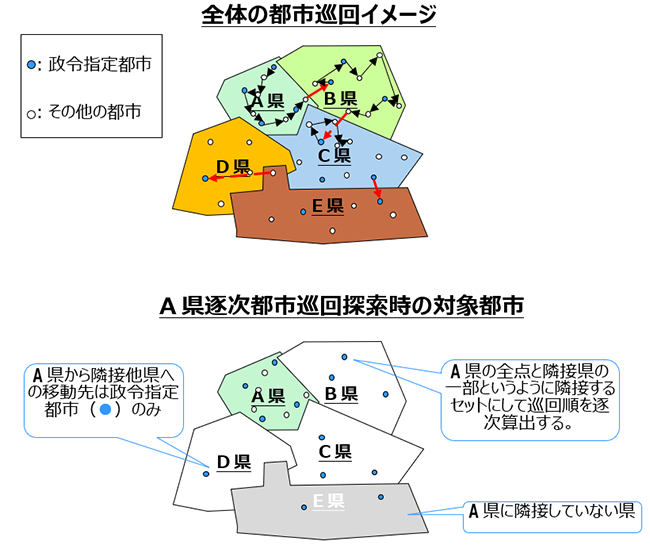 図4 県と都市で構成される多階層構造の巡回問題にアナロジー展開