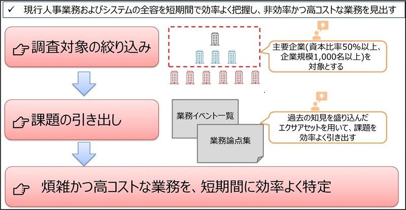 図1_課題1現行人事業務全体像の把握、改善点の特定