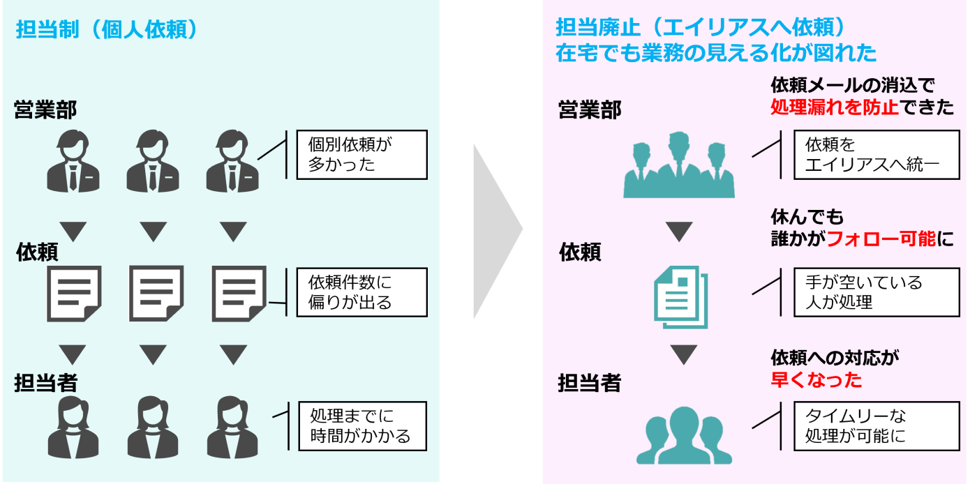 運用体制の見直しと業務マニュアル整備