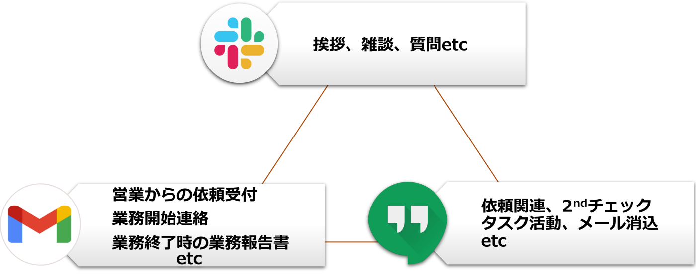 3つのデジタルコミュニケーションツールの活用