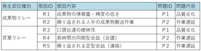 品質劣化　作業遅延　代表例