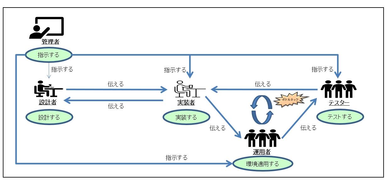 成果物リレー　ソリューション適用前