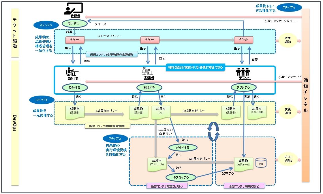 成果物リレー　ソリューション適用後