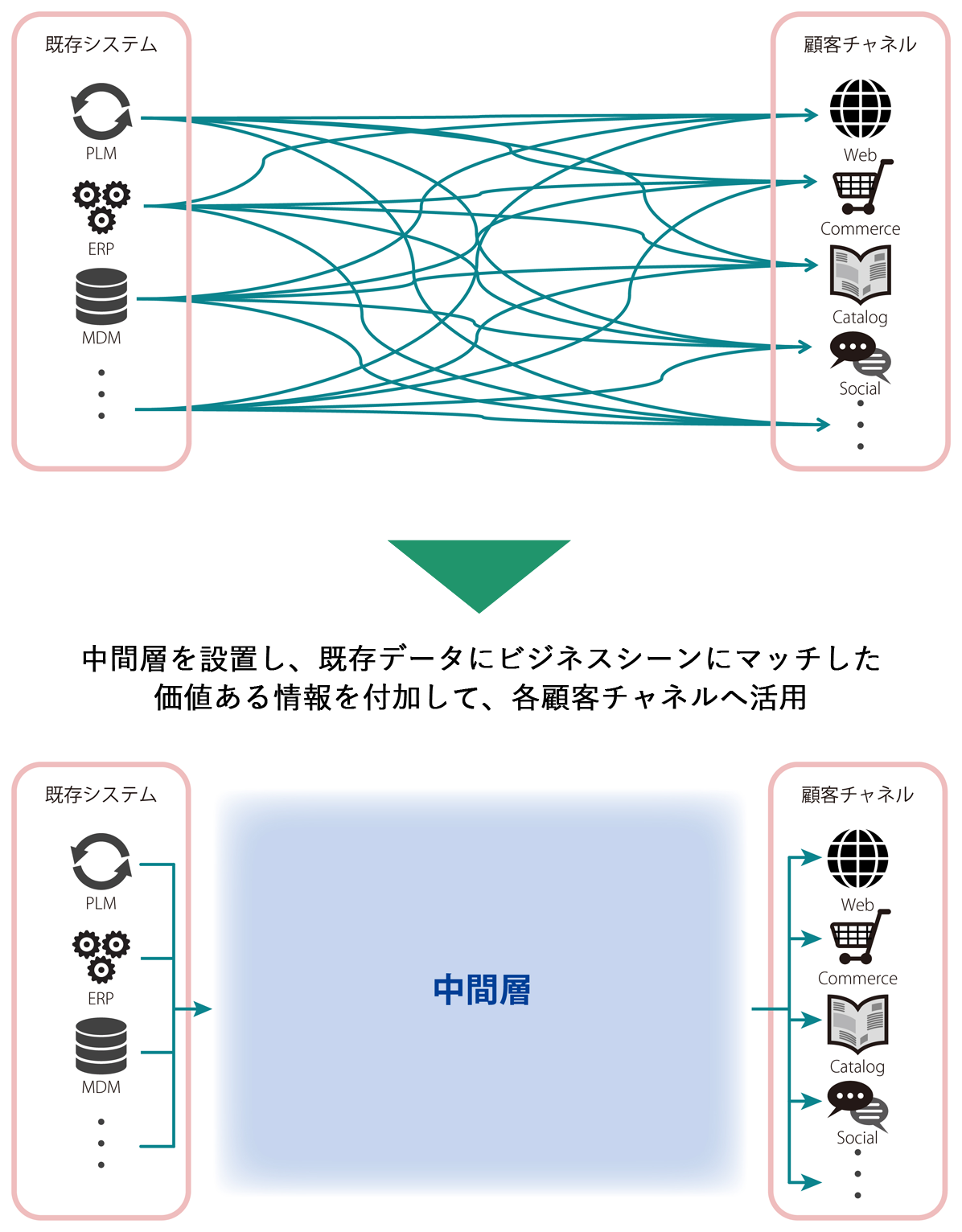 個別最適の結果、システムは煩雑に