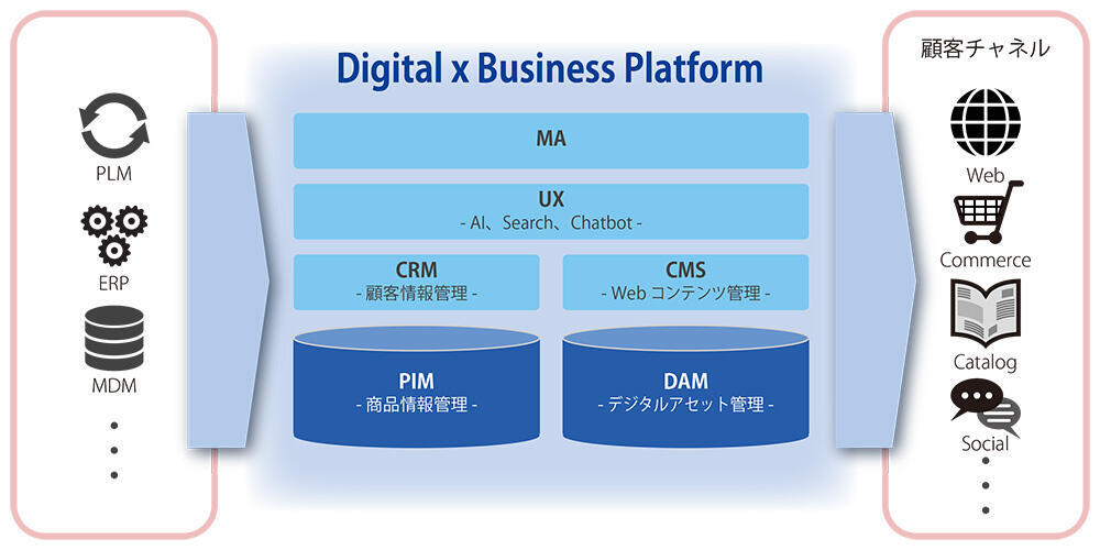 エクサの「デジタル クロス ビジネス プラットフォーム」