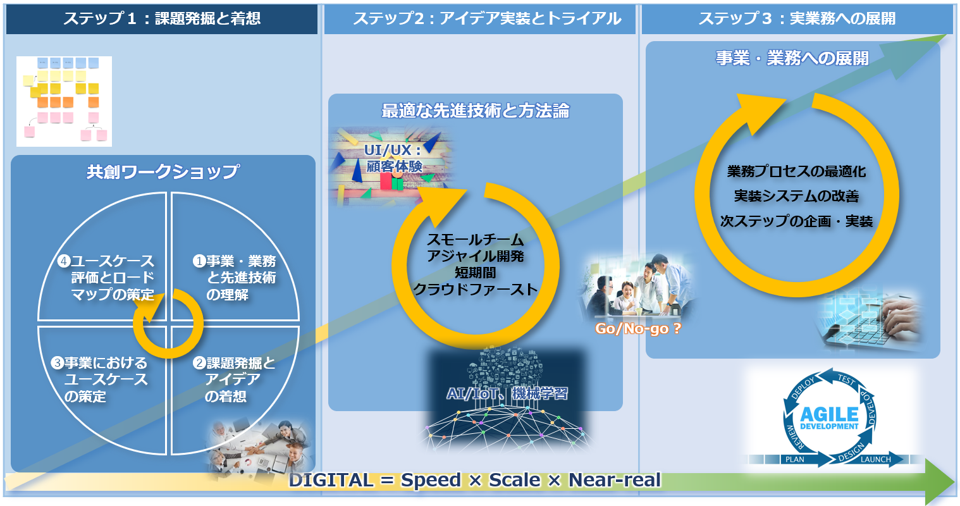 DX事業化支援サービス 全体像