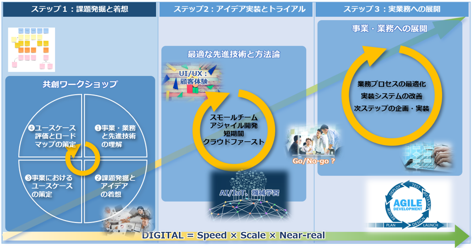 DX事業化支援サービス　全体像