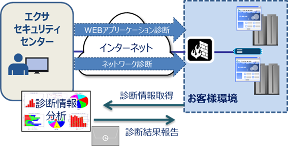 脆弱性簡易診断サービス概要図