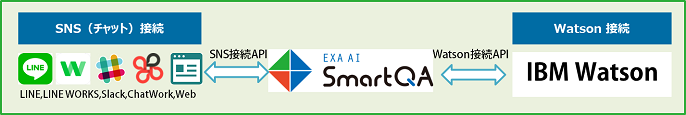 SmartQA接続イメージ