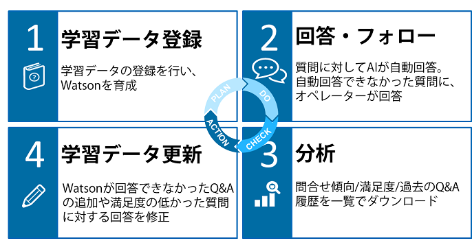 SmartQA PDCAサイクル