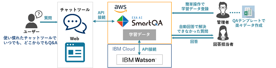 SmartQA　テンプレート付きAIチャットボットシステム構成図