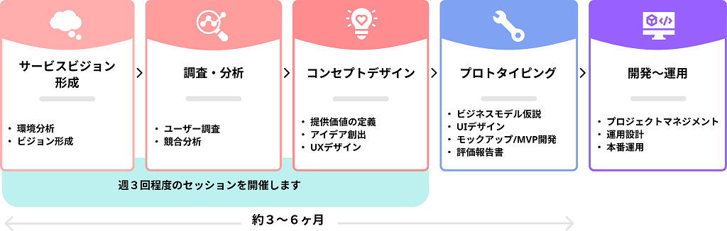 Fintechつなぐラボ　サービスのプロセス