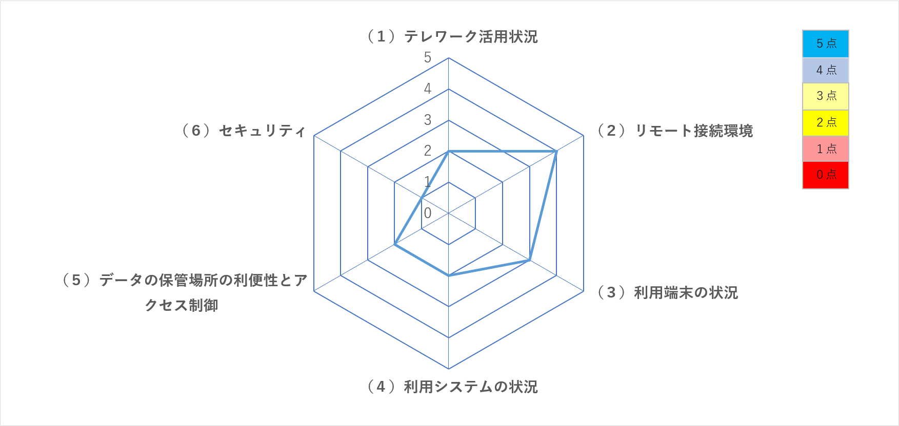 アセスメント結果一例