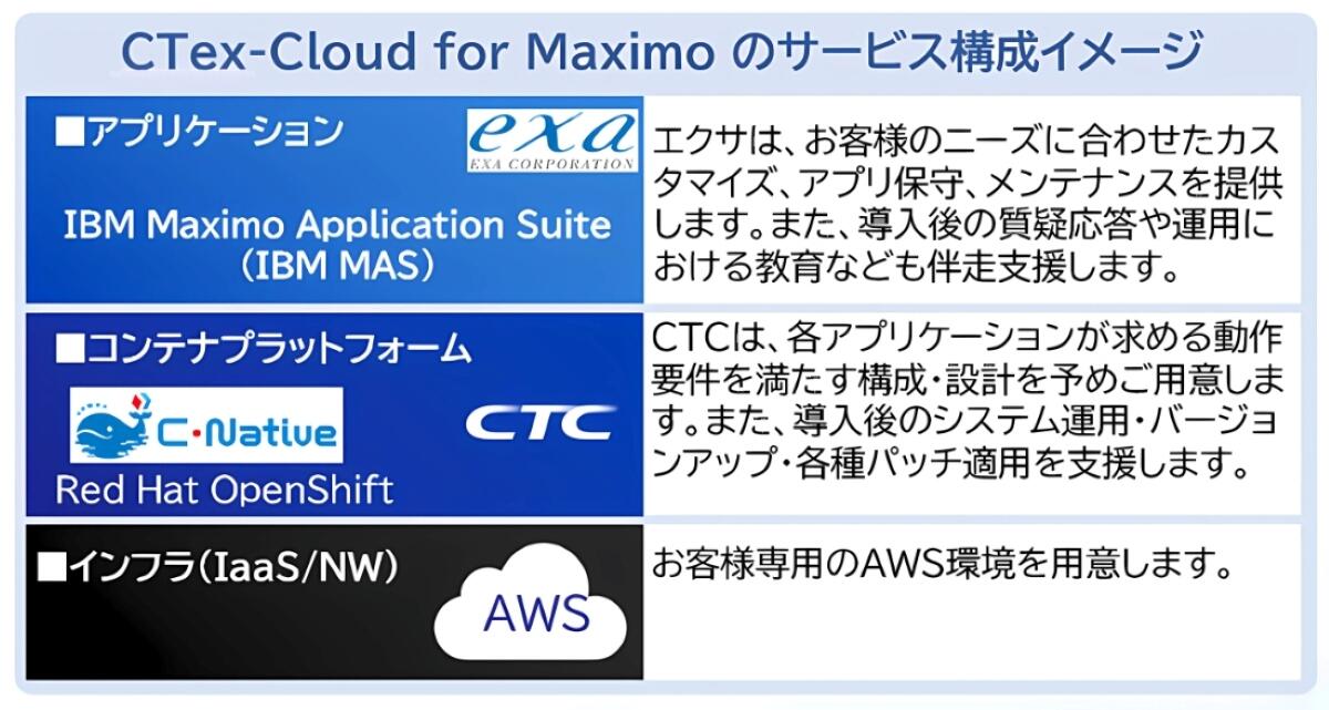 CTex-Cloud for Maximoのサービスイメージ画像