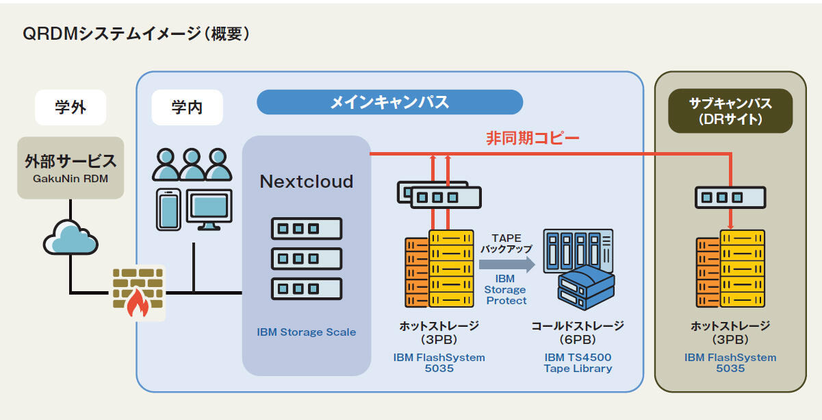 研究データ管理用ストレージシステムQRDM