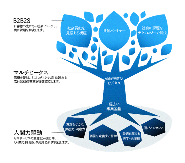 目指す企業像の図