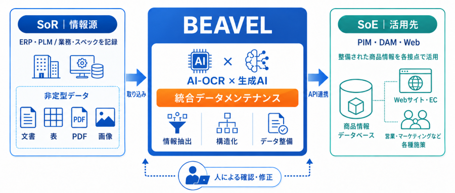 BEAVELによる製品データ整備の全体イメージ
