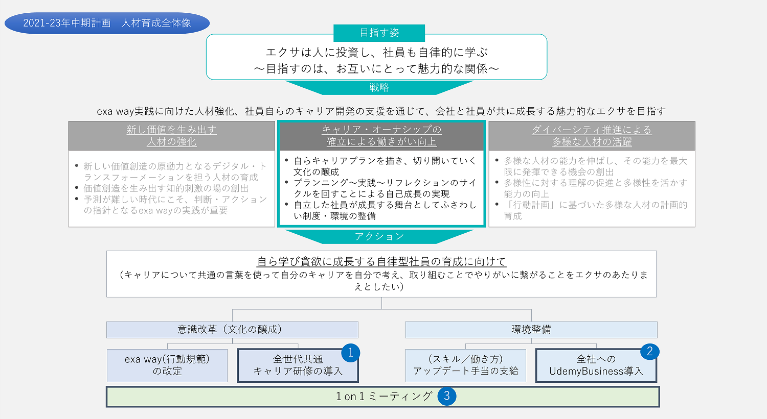 エクサのキャリアオーナーシップ経営に向けた取り組み概要図