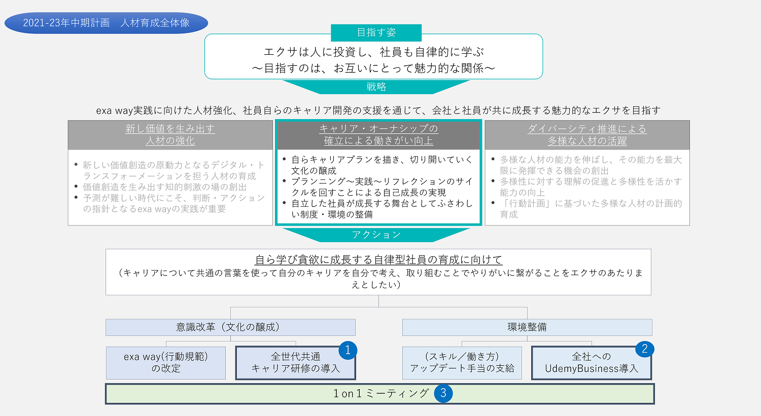 エクサのキャリアオーナーシップ経営に向けた取り組み​概要図