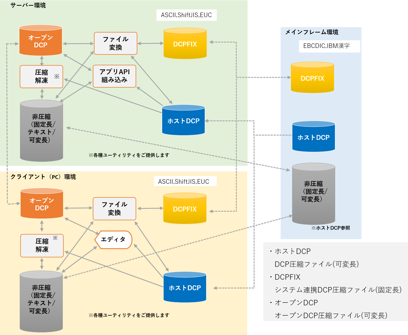 オープンDCP