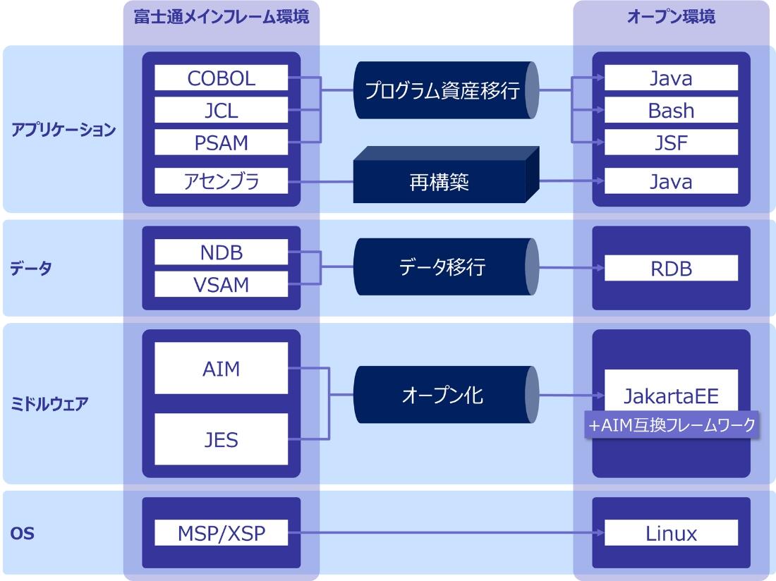 AIM互換フレームワークについて