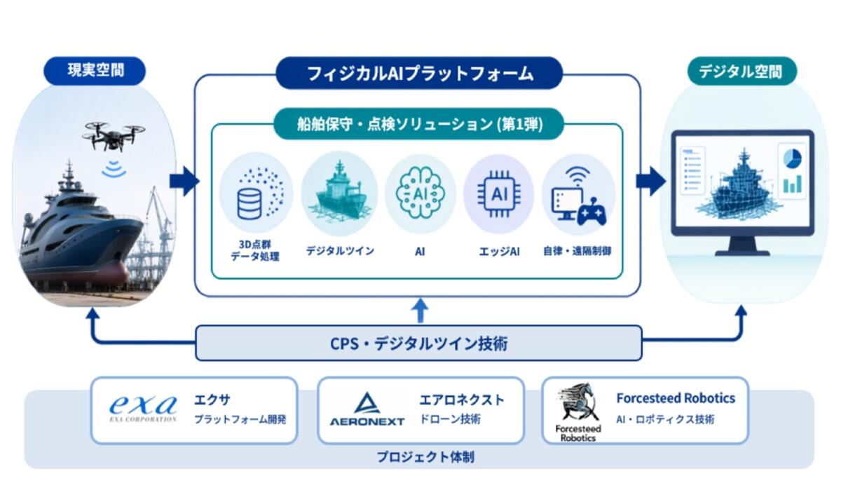 船舶保守・点検業務におけるフィジカルAIプラットフォームの実現イメージ画像