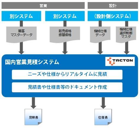 Tactonセールスコンフィグレーターによる見積もりシステムの機能概要