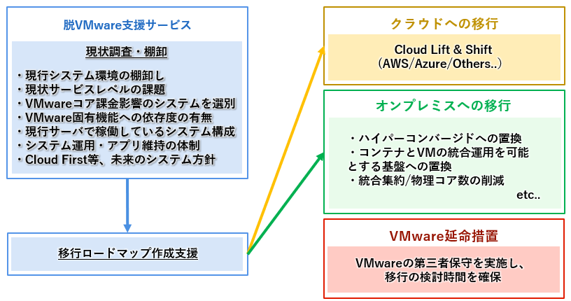 脱VMwareサービス内容の概要図