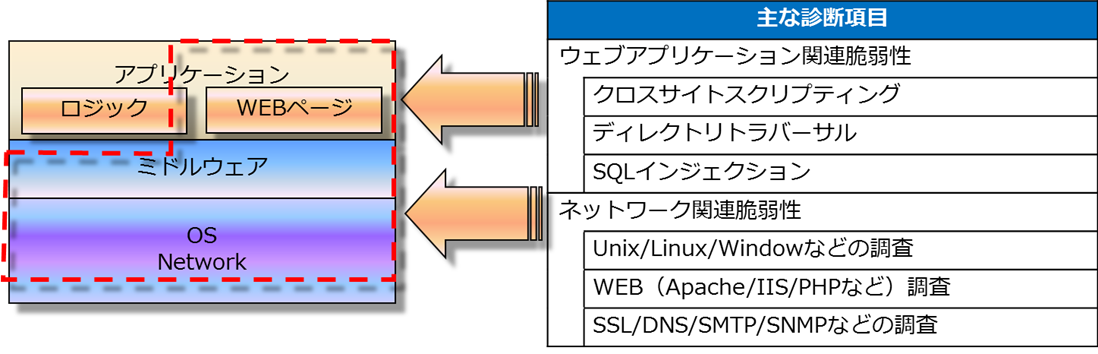 脆弱性簡易診断サービス