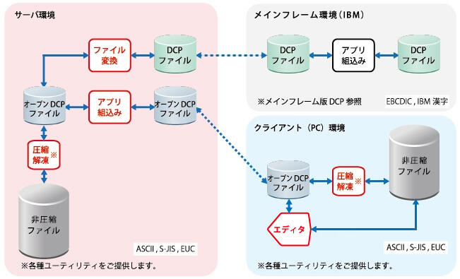 オープンDCP