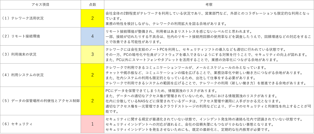 アセスメント結果一例2