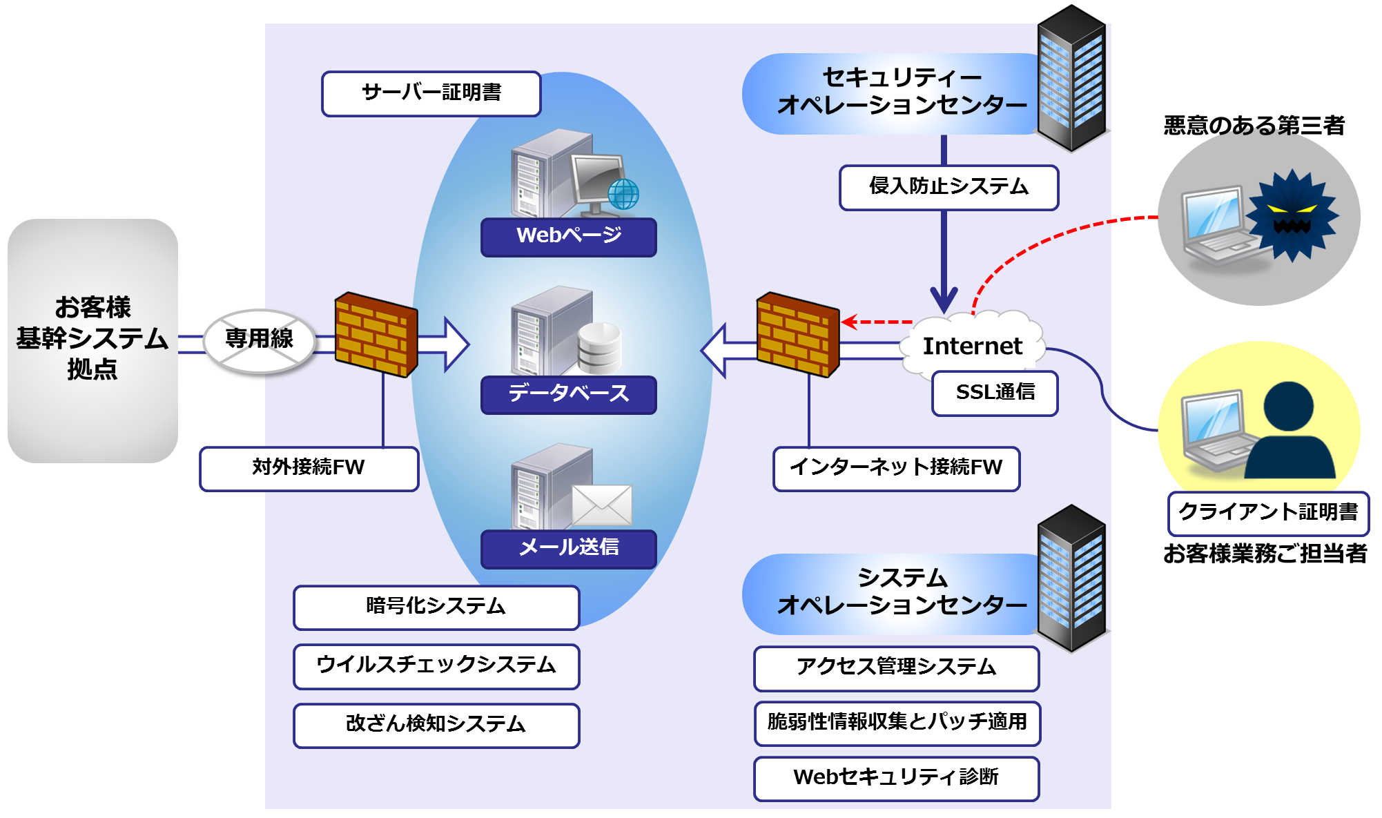 セキュリティ対策