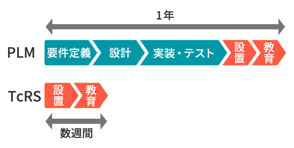 初期導入費用を抑え、短期導入が可能です