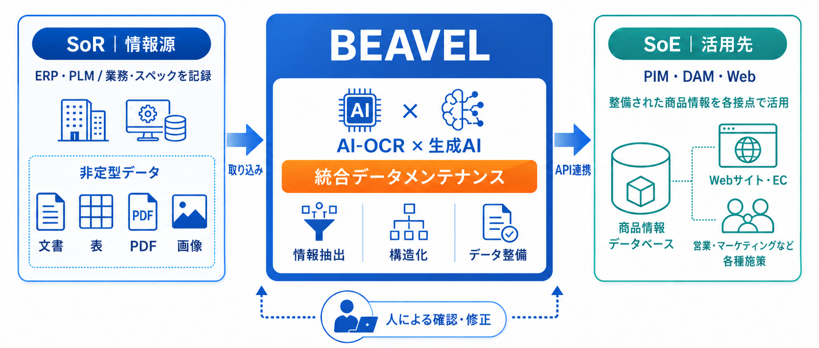 SoRとSoEをつなぐ商品コンテンツ基盤の全体像