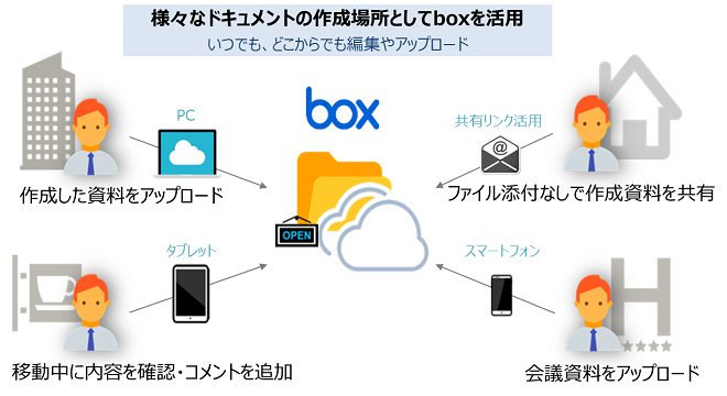 BOXの作成場所活用