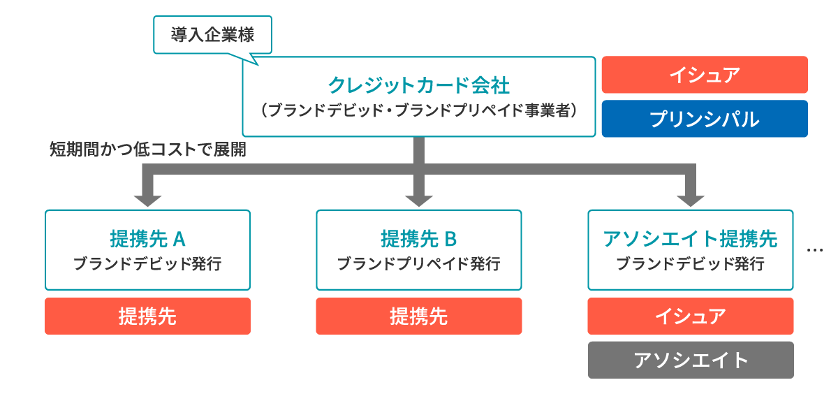 マルチテナント機能の活用例