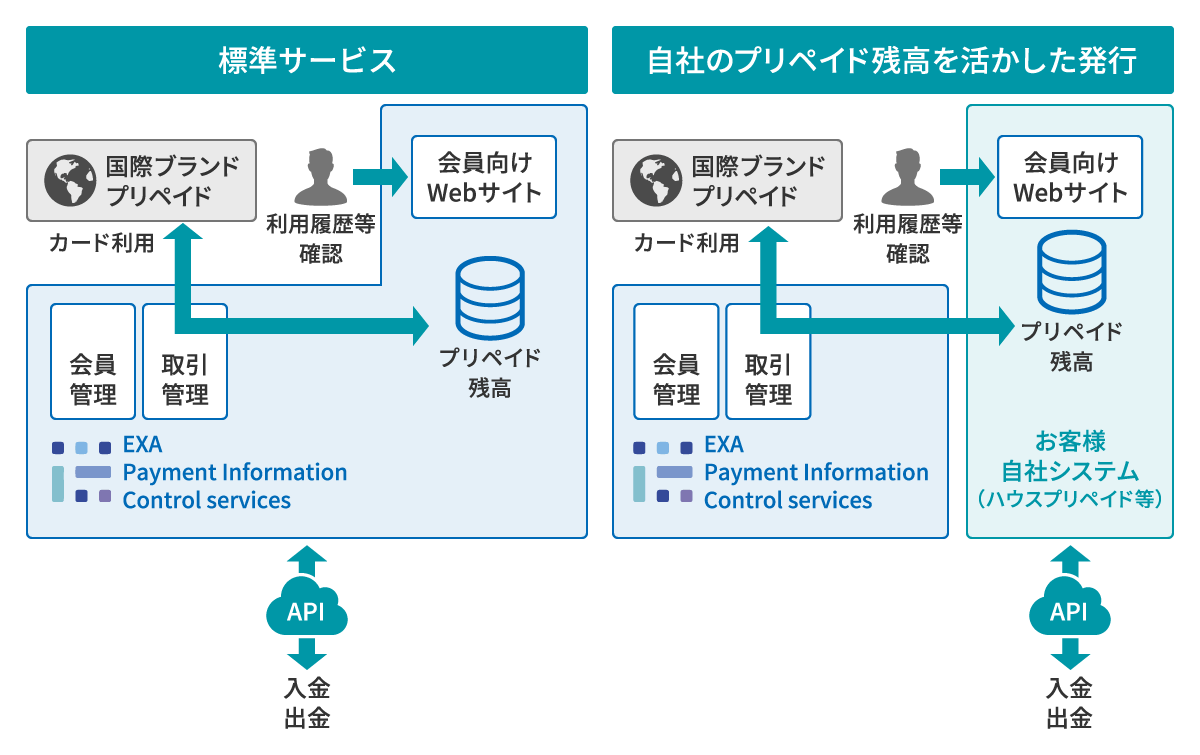 自社プリペイド活用