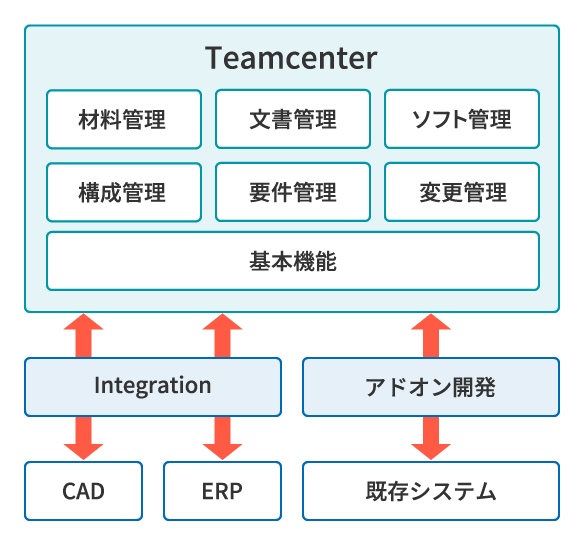 機能拡張と各種周辺システム連携