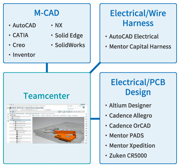 CADの情報を製品ライフサイクル全般で活用