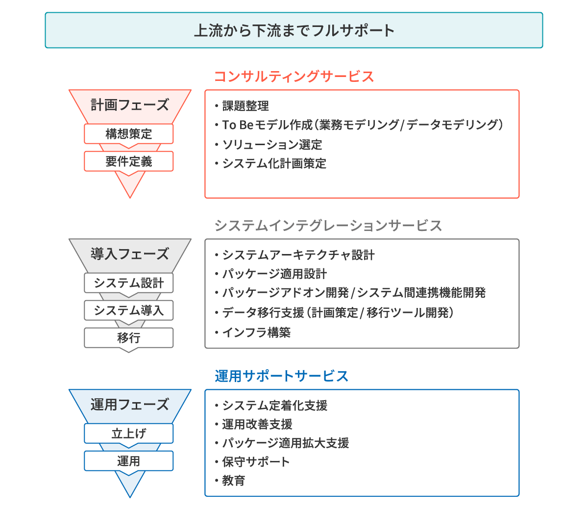 上流から下流までフルサポート